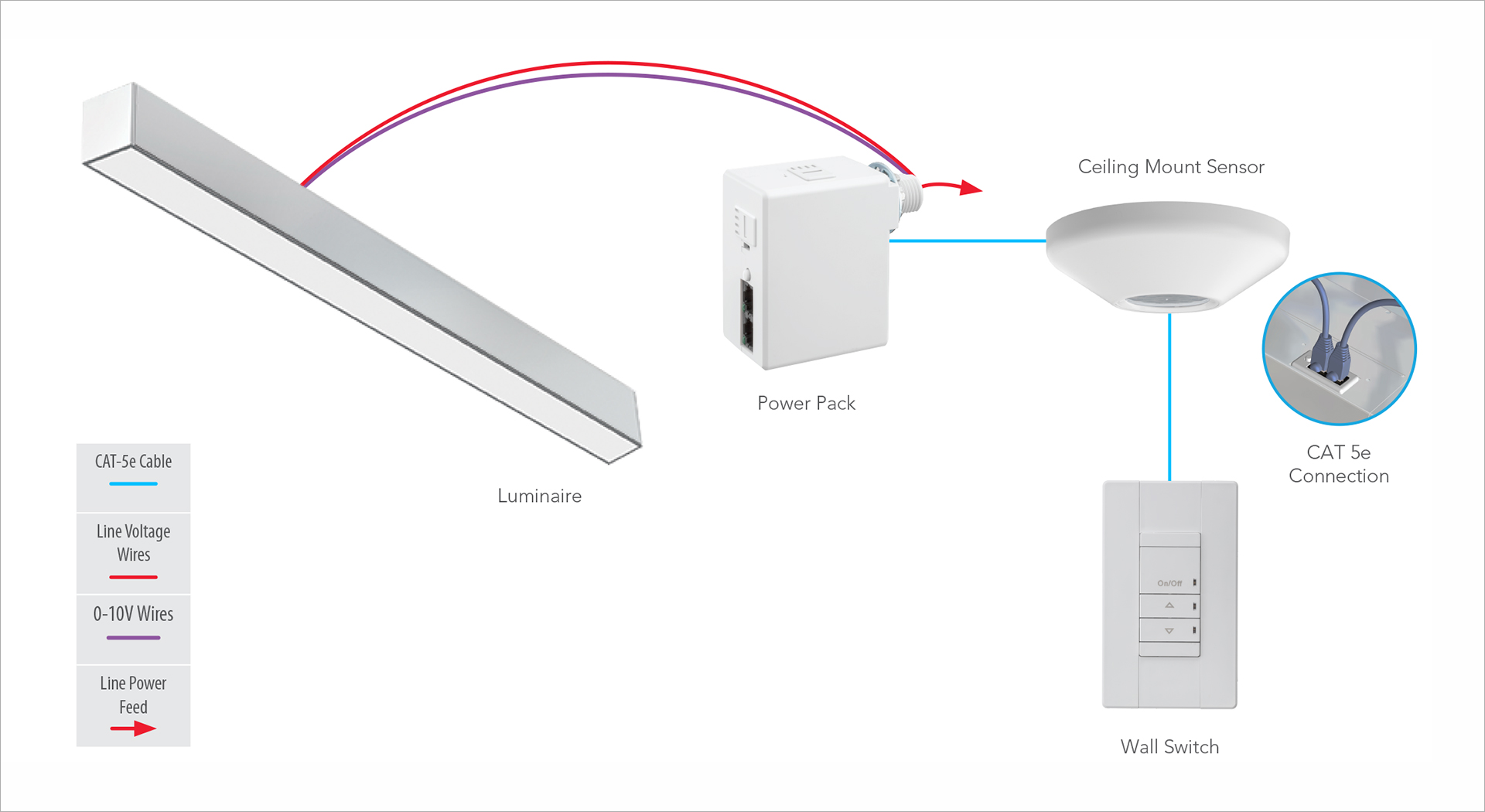 A drawing shows that nLight wired lighting controls use line voltage wires and 0-10V wires between the luminaire and power pack and a CAT-5e cable between the power pack, ceiling mount sensor and wall switch.